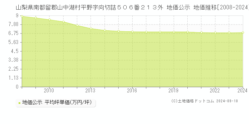 山梨県南都留郡山中湖村平野字向切詰５０６番２１３外 公示地価 地価推移[2008-2024]