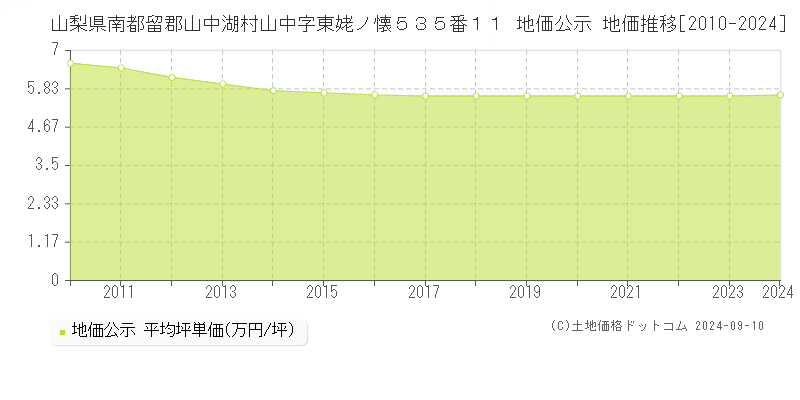 山梨県南都留郡山中湖村山中字東姥ノ懐５３５番１１ 公示地価 地価推移[2010-2024]