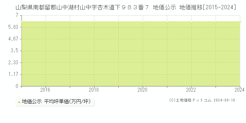 山梨県南都留郡山中湖村山中字杏木道下９８３番７ 公示地価 地価推移[2015-2024]