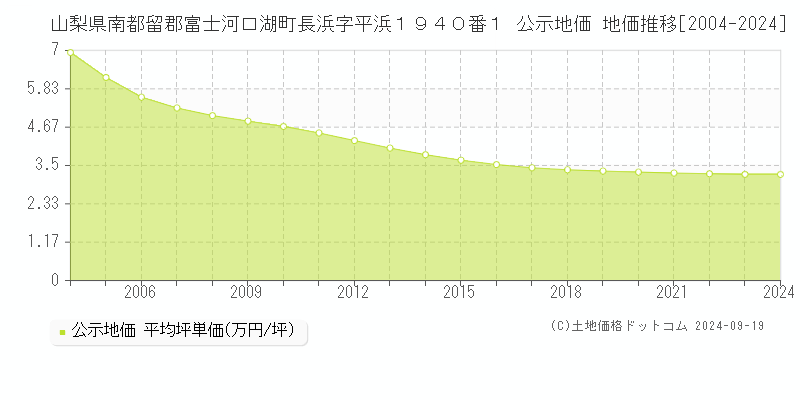 山梨県南都留郡富士河口湖町長浜字平浜１９４０番１ 公示地価 地価推移[2004-2024]