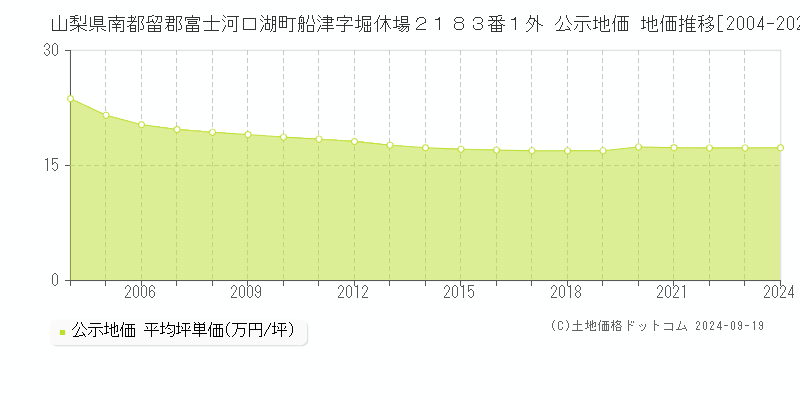 山梨県南都留郡富士河口湖町船津字堀休場２１８３番１外 公示地価 地価推移[2004-2024]