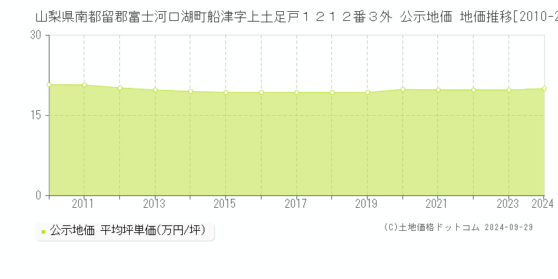 山梨県南都留郡富士河口湖町船津字上土足戸１２１２番３外 公示地価 地価推移[2010-2024]