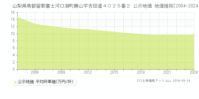 山梨県南都留郡富士河口湖町勝山字吉田道４０２５番２ 公示地価 地価推移[2004-2024]