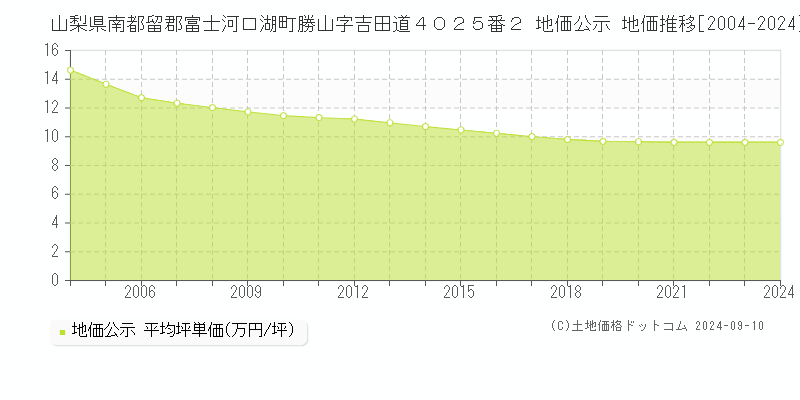 山梨県南都留郡富士河口湖町勝山字吉田道４０２５番２ 公示地価 地価推移[2004-2024]