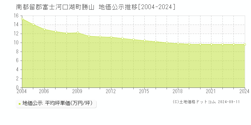 勝山(南都留郡富士河口湖町)の公示地価推移グラフ(坪単価)[2004-2024年]