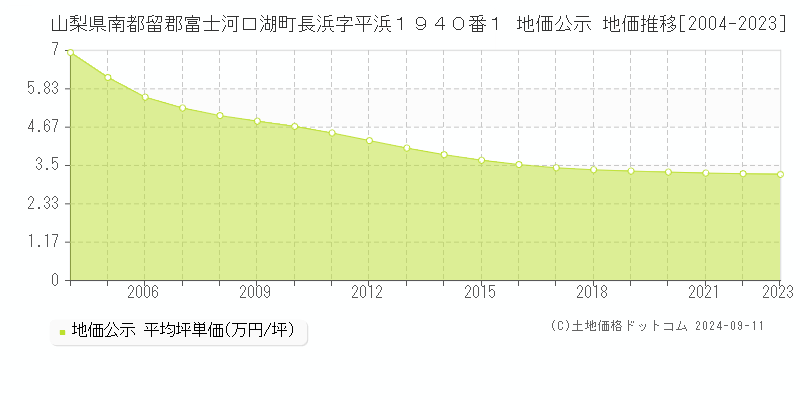 山梨県南都留郡富士河口湖町長浜字平浜１９４０番１ 地価公示 地価推移[2004-2023]