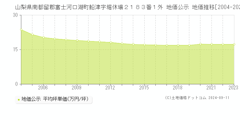 山梨県南都留郡富士河口湖町船津字堀休場２１８３番１外 地価公示 地価推移[2004-2023]