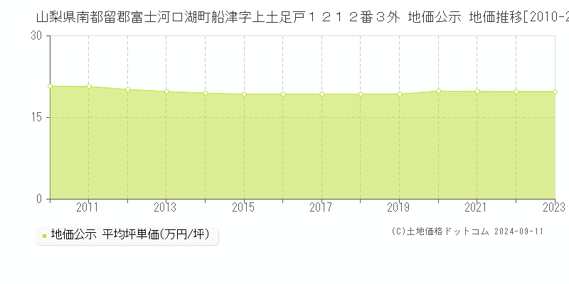 山梨県南都留郡富士河口湖町船津字上土足戸１２１２番３外 地価公示 地価推移[2010-2023]