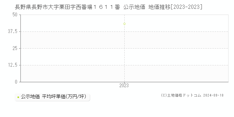 長野県長野市大字栗田字西番場１６１１番 公示地価 地価推移[2023-2023]