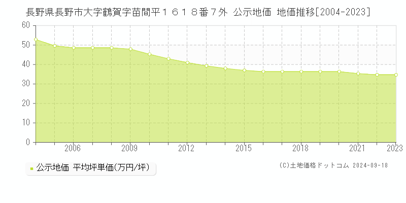 長野県長野市大字鶴賀字苗間平１６１８番７外 公示地価 地価推移[2004-2023]