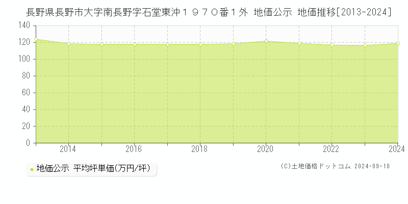 長野県長野市大字南長野字石堂東沖１９７０番１外 地価公示 地価推移[2013-2024]