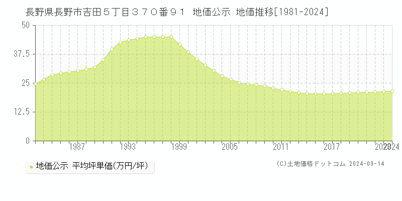 長野県長野市吉田５丁目３７０番９１ 公示地価 地価推移[1981-2021]