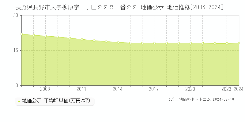 長野県長野市大字柳原字一丁田２２８１番２２ 公示地価 地価推移[2006-2022]