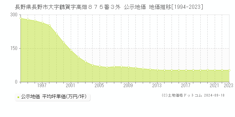 長野県長野市大字鶴賀字高畑８７５番３外 公示地価 地価推移[1994-2021]