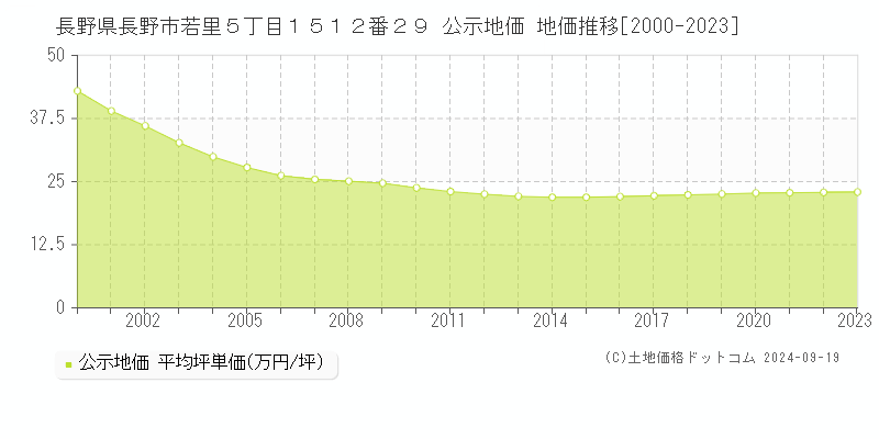 長野県長野市若里５丁目１５１２番２９ 公示地価 地価推移[2000-2022]