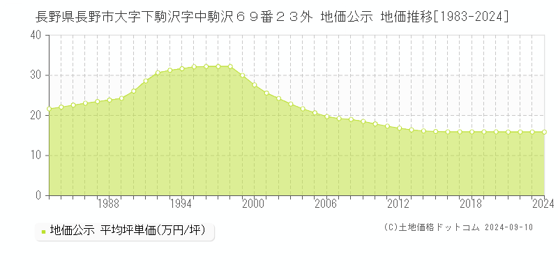 長野県長野市大字下駒沢字中駒沢６９番２３外 公示地価 地価推移[1983-2022]