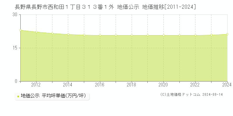 長野県長野市西和田１丁目３１３番１外 地価公示 地価推移[2011-2024]