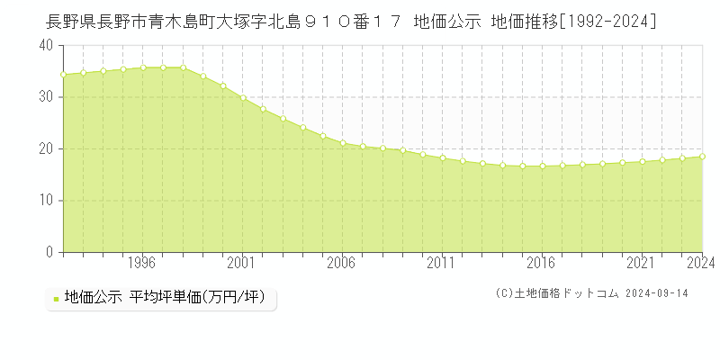 長野県長野市青木島町大塚字北島９１０番１７ 公示地価 地価推移[1992-2022]