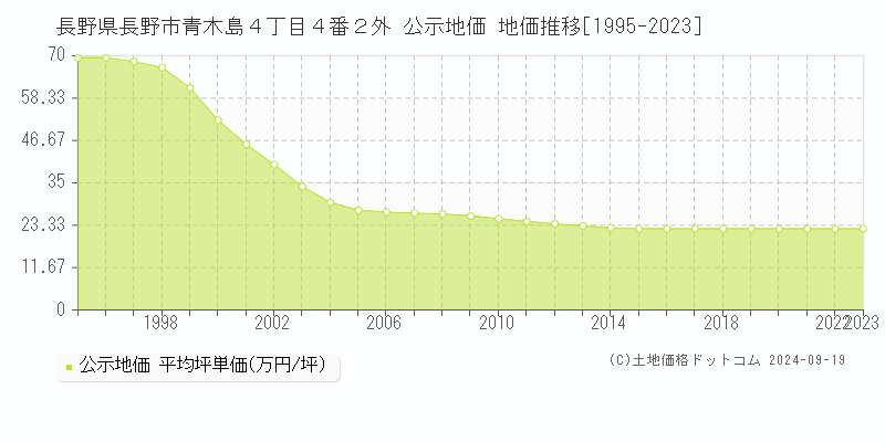 長野県長野市青木島４丁目４番２外 公示地価 地価推移[1995-2021]