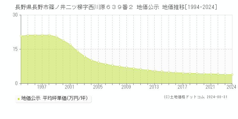 長野県長野市篠ノ井二ツ柳字西川原６３９番２ 公示地価 地価推移[1994-2022]