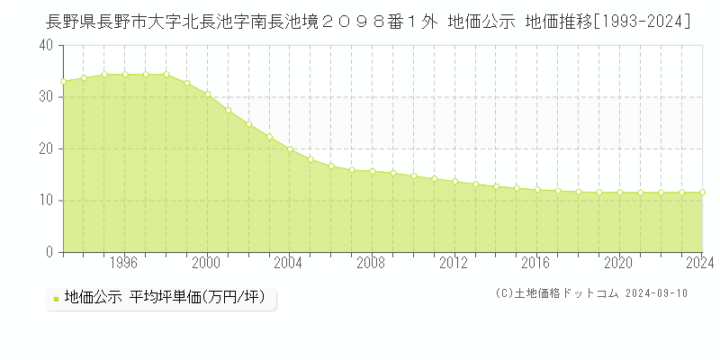 長野県長野市大字北長池字南長池境２０９８番１外 公示地価 地価推移[1993-2024]