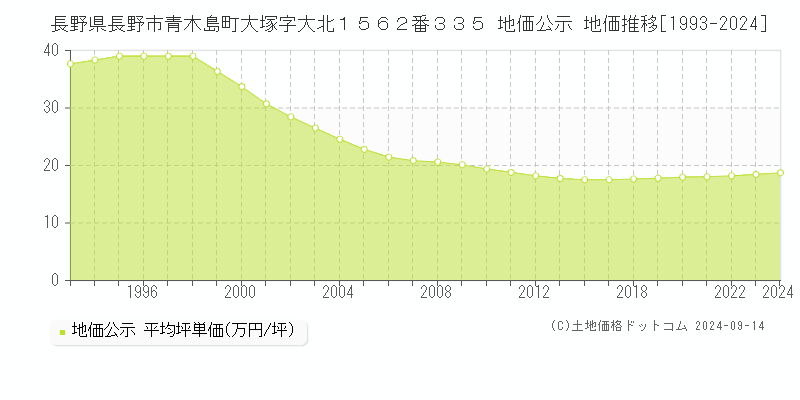 長野県長野市青木島町大塚字大北１５６２番３３５ 地価公示 地価推移[1993-2024]