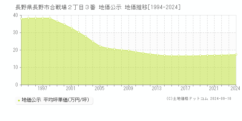 長野県長野市合戦場２丁目３番 公示地価 地価推移[1994-2024]