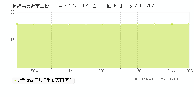 長野県長野市上松１丁目７１３番１外 公示地価 地価推移[2013-2021]