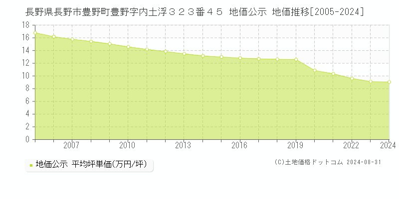 長野県長野市豊野町豊野字内土浮３２３番４５ 公示地価 地価推移[2005-2023]