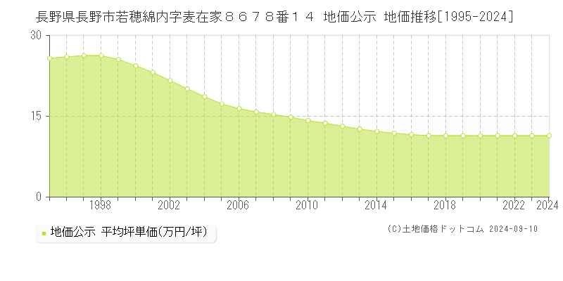 長野県長野市若穂綿内字麦在家８６７８番１４ 公示地価 地価推移[1995-2022]