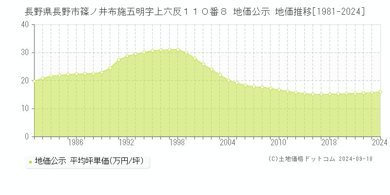 長野県長野市篠ノ井布施五明字上六反１１０番８ 公示地価 地価推移[1981-2022]