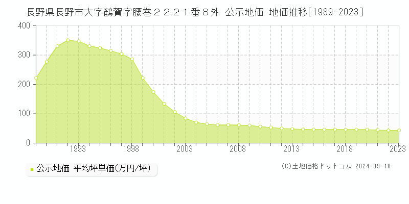 長野県長野市大字鶴賀字腰巻２２２１番８外 公示地価 地価推移[1989-2023]