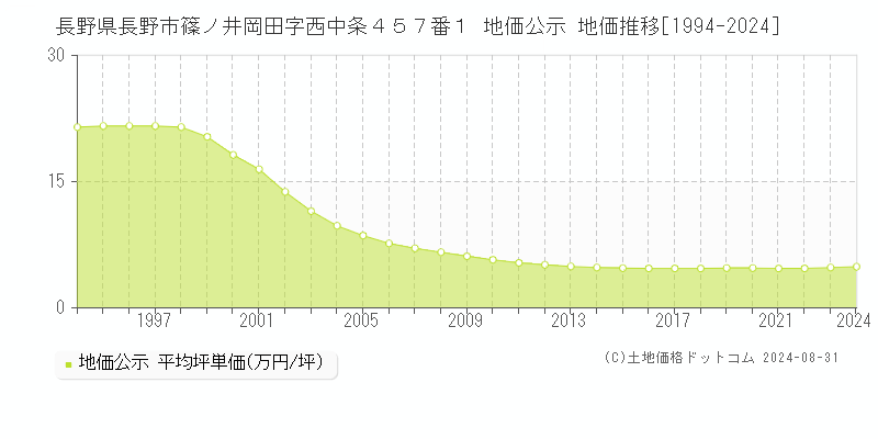 長野県長野市篠ノ井岡田字西中条４５７番１ 公示地価 地価推移[1994-2024]