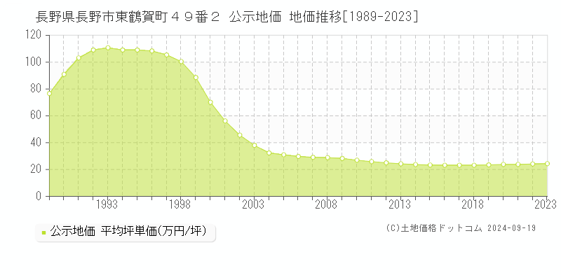 長野県長野市東鶴賀町４９番２ 公示地価 地価推移[1989-2021]