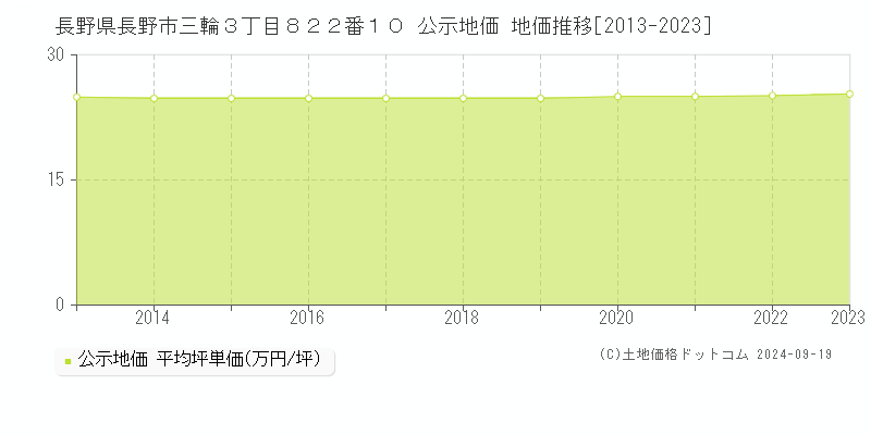 長野県長野市三輪３丁目８２２番１０ 公示地価 地価推移[2013-2022]