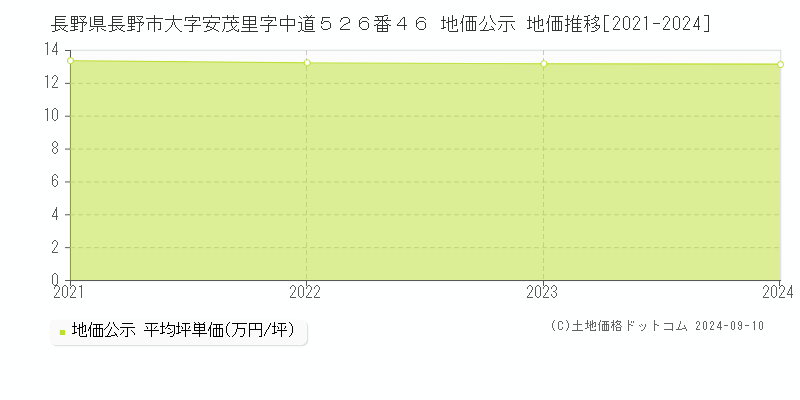 長野県長野市大字安茂里字中道５２６番４６ 公示地価 地価推移[2021-2023]