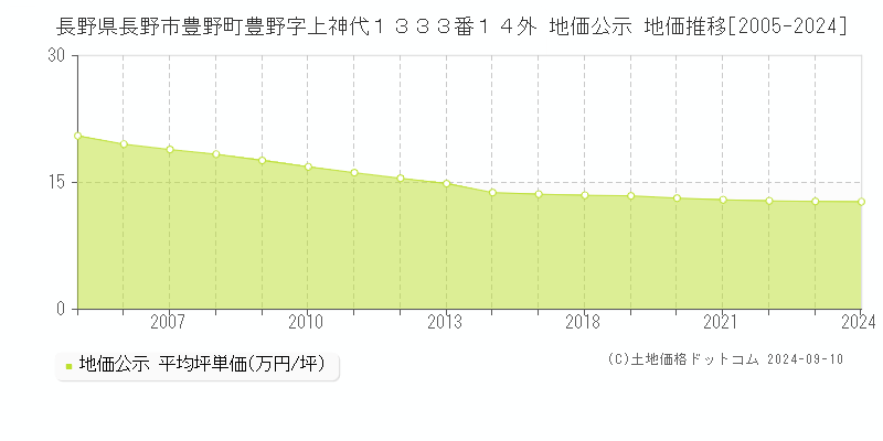 長野県長野市豊野町豊野字上神代１３３３番１４外 公示地価 地価推移[2005-2022]