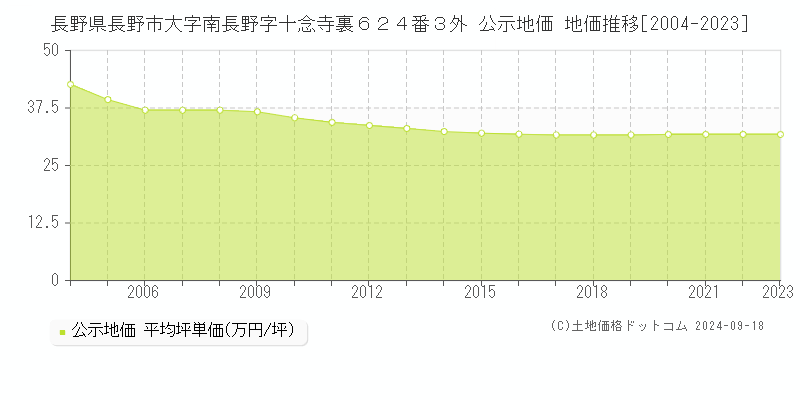 長野県長野市大字南長野字十念寺裏６２４番３外 公示地価 地価推移[2004-2022]