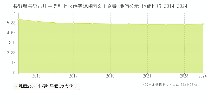 長野県長野市川中島町上氷鉋字飯縄面２１９番 地価公示 地価推移[2014-2024]