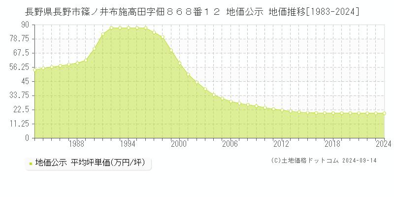 長野県長野市篠ノ井布施高田字佃８６８番１２ 公示地価 地価推移[1983-2021]