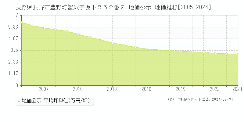 長野県長野市豊野町蟹沢字坂下８５２番２ 公示地価 地価推移[2005-2022]