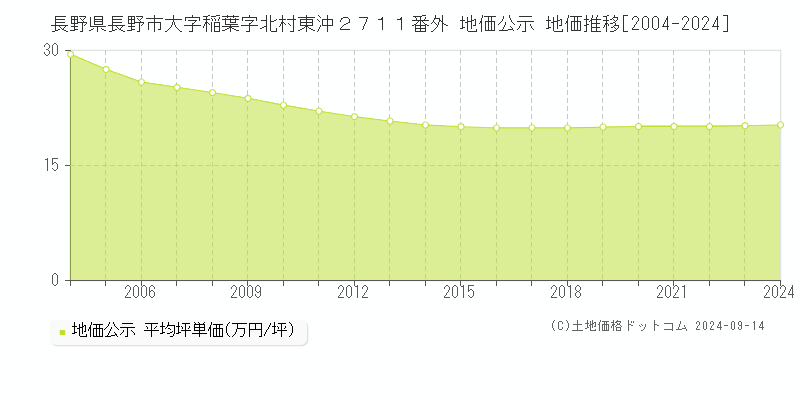 長野県長野市大字稲葉字北村東沖２７１１番外 公示地価 地価推移[2004-2021]