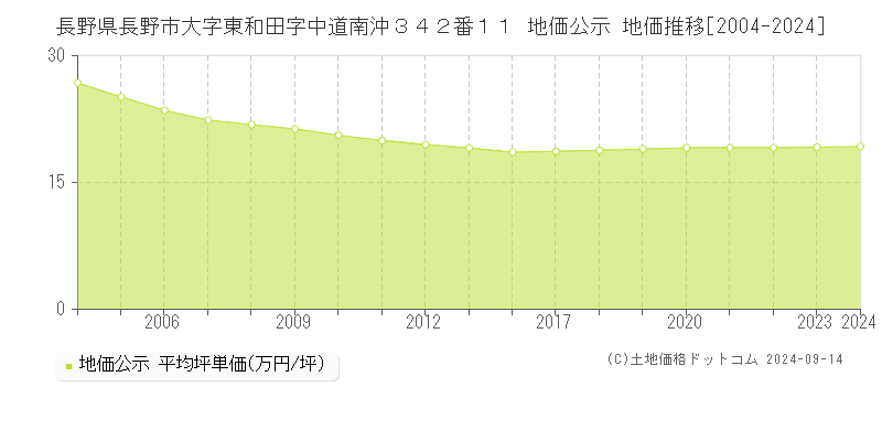 長野県長野市大字東和田字中道南沖３４２番１１ 公示地価 地価推移[2004-2021]