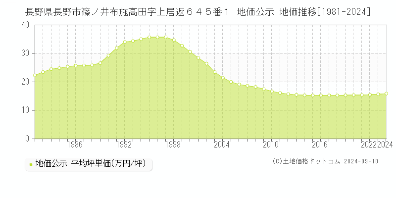 長野県長野市篠ノ井布施高田字上居返６４５番１ 公示地価 地価推移[1981-2022]