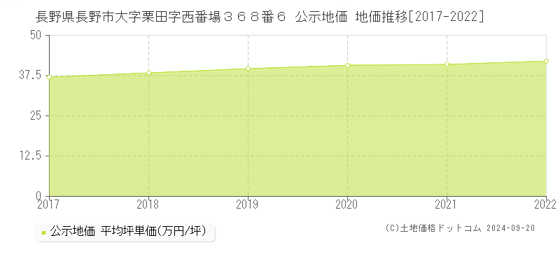 長野県長野市大字栗田字西番場３６８番６ 公示地価 地価推移[2017-2021]