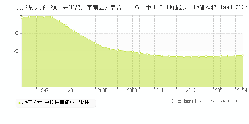 長野県長野市篠ノ井御幣川字南五人寄合１１６１番１３ 地価公示 地価推移[1994-2024]