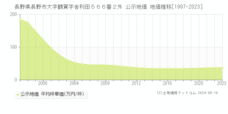 長野県長野市大字鶴賀字舎利田５６６番２外 公示地価 地価推移[1997-2022]