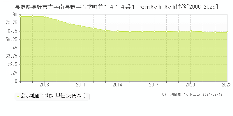 長野県長野市大字南長野字石堂町並１４１４番１ 公示地価 地価推移[2006-2023]