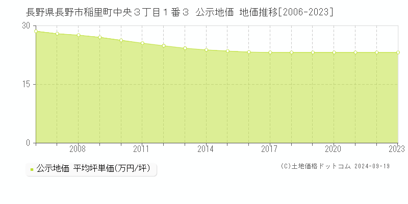 長野県長野市稲里町中央３丁目１番３ 公示地価 地価推移[2006-2021]