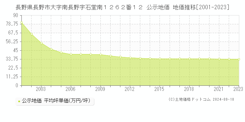 長野県長野市大字南長野字石堂南１２６２番１２ 公示地価 地価推移[2001-2022]